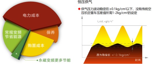 \Uploads\SAV+永磁变频螺杆空压机节能效果.jpg